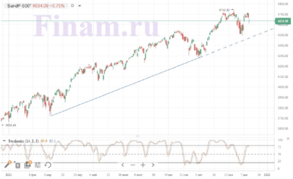 Мировые рынки разошлись в динамике в ожидании сигналов от ФРС